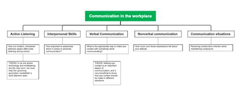 Communication Mind Map 的图像结果