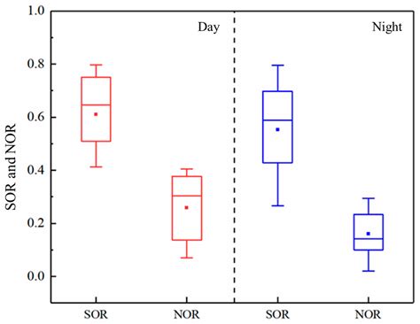 Atmospheric Oxidation Capacity and Its Impact on the Secondary ...