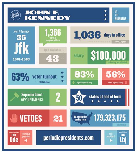 46 Ideas to Celebrate Our 46 Presidents - Periodic Presidents