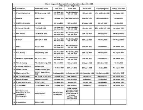 BVDU CET Schedule 2022 UG 060422 - No Course Name Name of the Exam ...