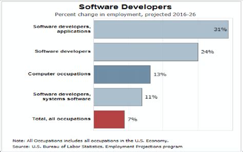 Computer Programmer Growth Rate 的图像结果
