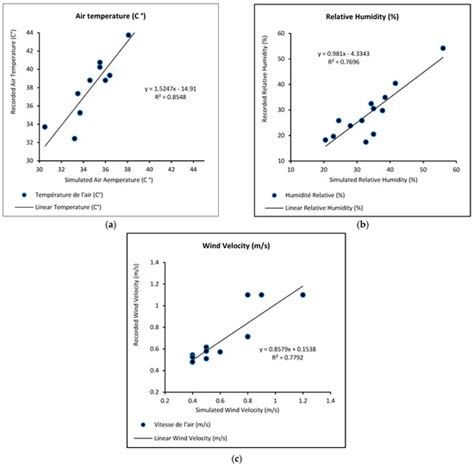 Outdoor Thermal Comfort Optimization through Vegetation ...
