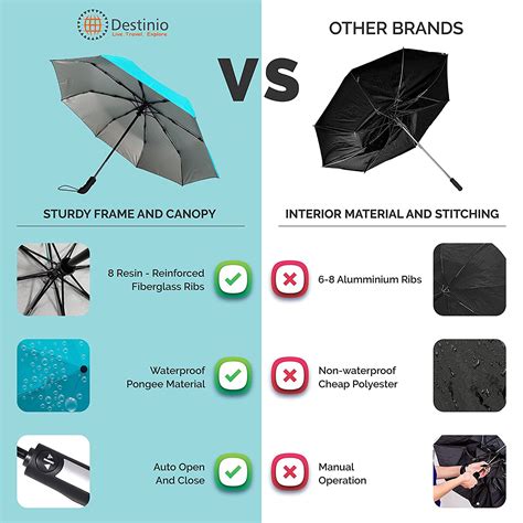 Buy Destinio UV Coated Umbrella with Auto Open and Close - Destinio.in