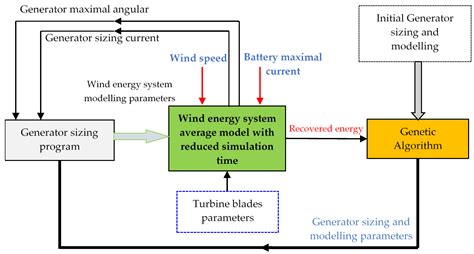 Optimization Techniques for Wind Turbine Power Recovery Using Average ...