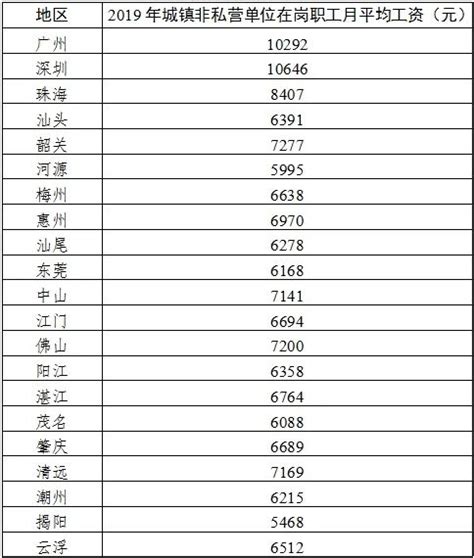 广东各市2019城镇非私营单位职工月平均工资_查查吧
