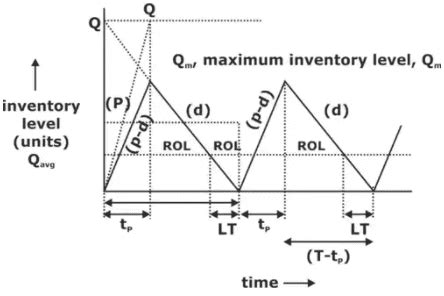 Inventory Control - Industrial Engineering - Mechanical Engineering PDF ...