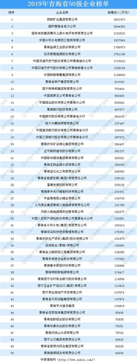 2019年青海省企业50强排行榜-产业排行榜-排行榜-中商情报网