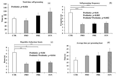 Prebiotic, Probiotic, and Synbiotic Consumption Alter Behavioral ...