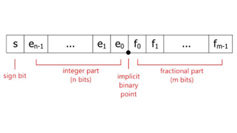 Image result for Comparing Floating Point Numbers