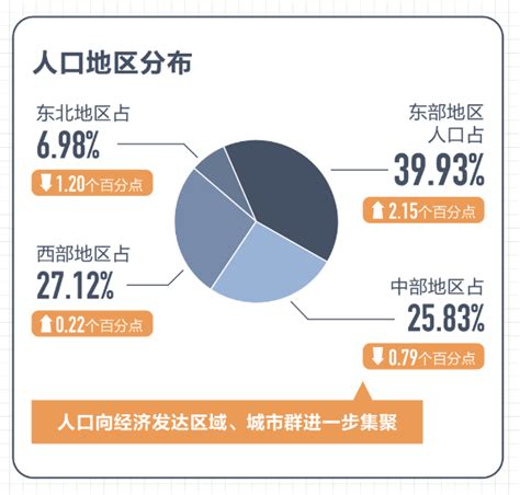 第七次全国人口普查共分为三个阶 %_上海市第七次全国人口普查:少儿人口比_世界人口网