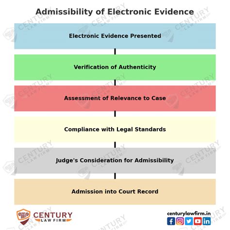 The Complete Guide to Electronic Records & Evidence in Indian Law