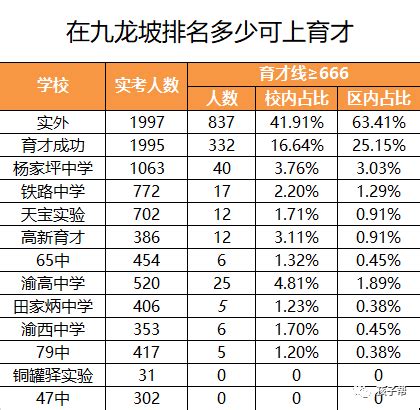 重庆初升高指标到校，到底哪个区最难？来看一下这份数据！