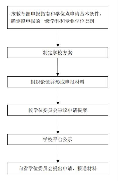 学位点申报工作程序-信息公开