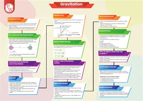 Gravity Concept Map 的图像结果