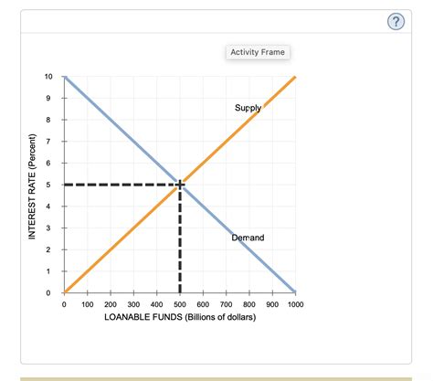 Solved 3. Supply and demand for loanable fundsThe following | Chegg.com