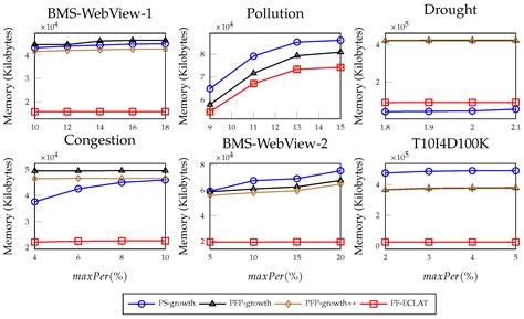 Efficient Discovery of Periodic-Frequent Patterns in Columnar Temporal ...