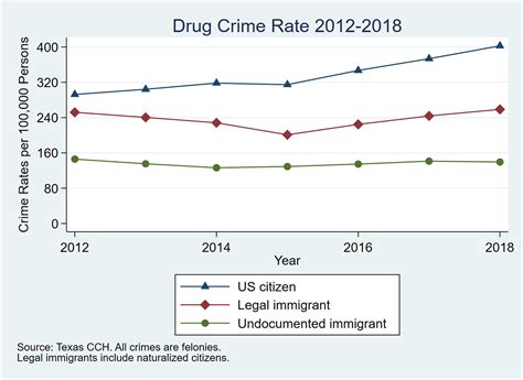 Comparing crime rates between undocumented immigrants, legal immigrants, and native-born US ...