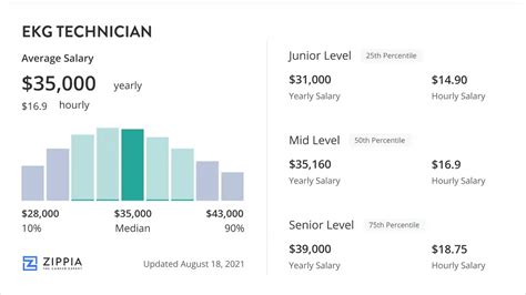 What Is Ekg Technician Salary
