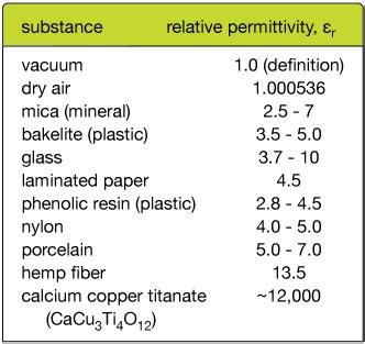 Image result for Capacitance Physics