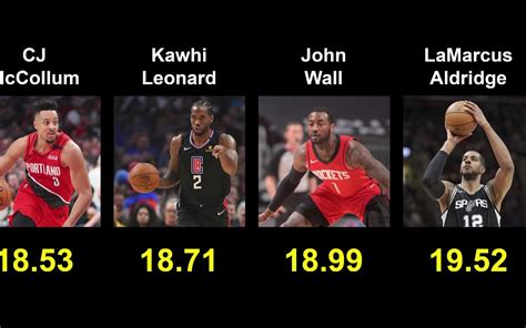 现役NBA球员生涯场均得分排名（Top25）_哔哩哔哩_bilibili