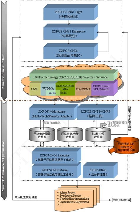 CDMA系统 网规网优产品解决方案 - 方案与应用 - 微波射频网