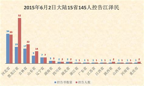 6월 2일 중국 15개 성(省) 145명으로부터 장쩌민 고소장 사본 받아 – 파룬따파 명혜망