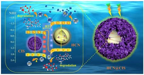 Hollow g-C3N4@Cu0.5In0.5S Core-Shell S-Scheme Heterojunction ...