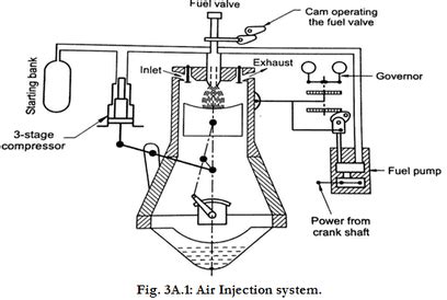 Carburetion and Fuel Injection - Mechanical Engineering SSC JE ...