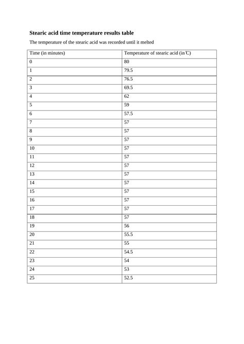 Materials Science: Analysis of Paraffin Wax and Stearic Acid