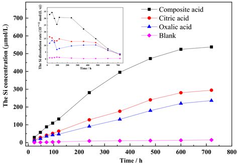 The Dissolution Behavior of Feldspar Minerals in Various Low-Molecular ...