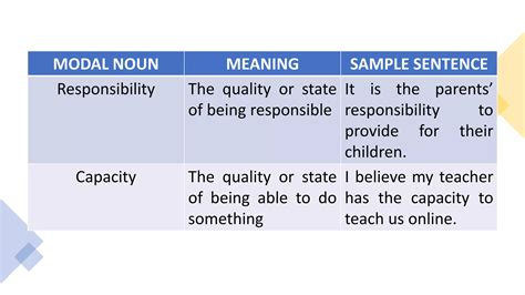 Use of Modal Verbs, Nouns, and.pptx