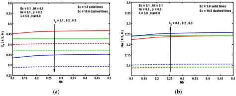Impacts of Viscous Dissipation and Brownian motion on Jeffrey Nanofluid ...