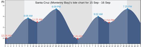 Santa Cruz (Monterey Bay)'s Tide Charts, Tides for Fishing, High Tide ...