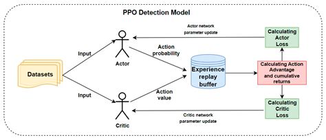 Efficient Detection of Malicious Traffic Using a Decision Tree-Based ...
