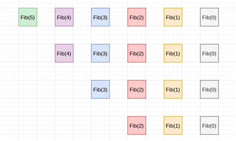 Bottom-Up Approach Dynamic Programming 的图像结果