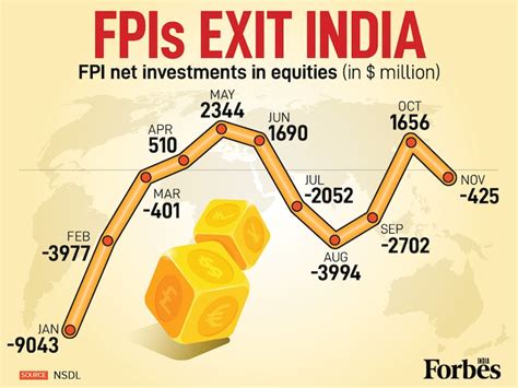 Graphic of the day: FPIs exit India