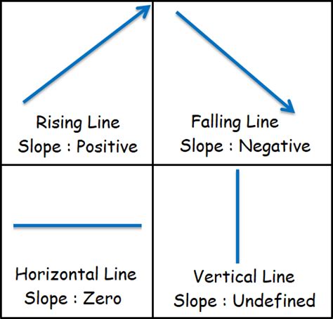 Image result for Slope How to Graph a Line