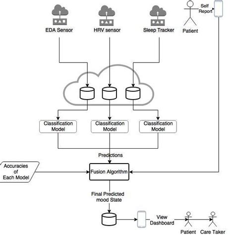 Process System 的图像结果