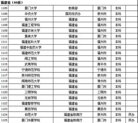 2015年福建省高校名单（共88所）_专题文稿收集_福建网络广播电视台