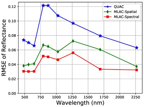 Retrieval of Hyperspectral Surface Reflectance Based on Machine Learning