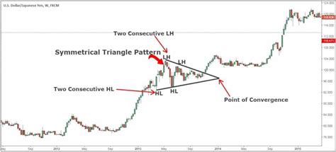 Symmetric Triangle Pattern Trading 的图像结果
