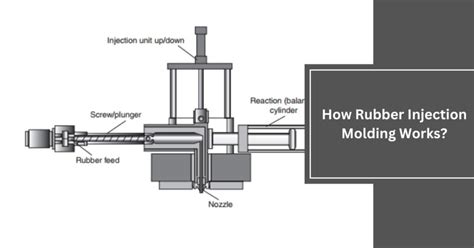 Image result for Rubber Injection Moulding Process