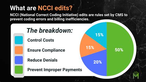 What Are NCCI Edits & Why They Matter for Your Medical Coding Strategy