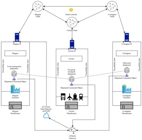 IoT Data Qualification for a Logistic Chain Traceability Smart Contract