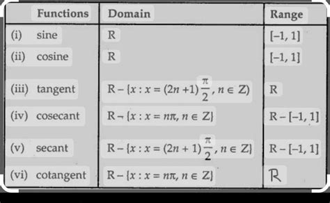 State Domain and Range of all the trigonometric Functions including ...