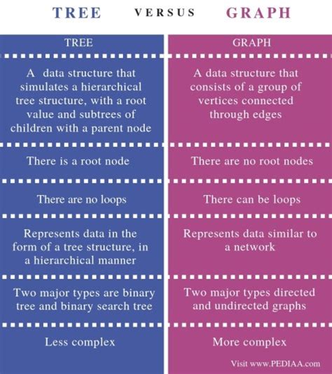 Image result for Graph vs Tree