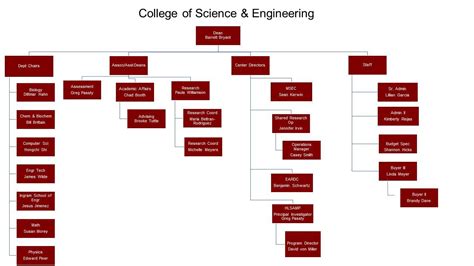 Engineering Organization Chart 的图像结果