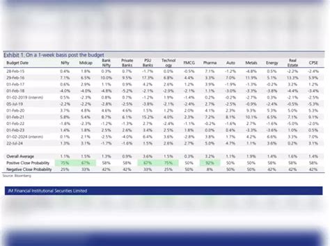 How has Nifty performed post Budget in the last 10 years - Market Watch ...