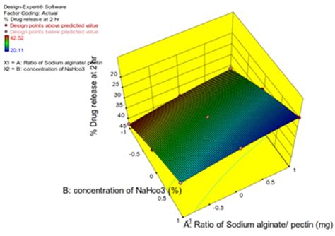 Evaluation of effervescent floating bed of Lafutidine in treatment of ...