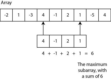 Image result for Kadane's Algorithm C